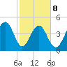 Pennys Creek tide chart for Sunday, February 8, 2026