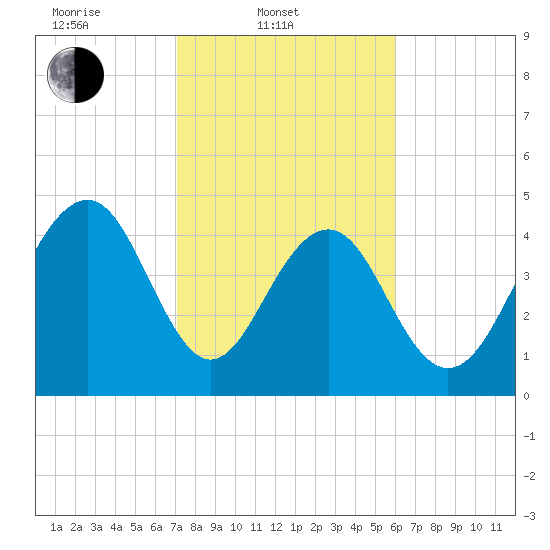 Pennys Creek tide chart for Monday, February 9, 2026