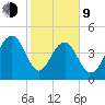 Pennys Creek tide chart for Monday, February 9, 2026
