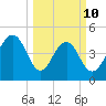 Pennys Creek tide chart for Tuesday, March 10, 2026