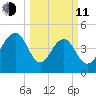 Pennys Creek tide chart for Wednesday, March 11, 2026