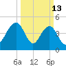 Pennys Creek tide chart for Friday, March 13, 2026
