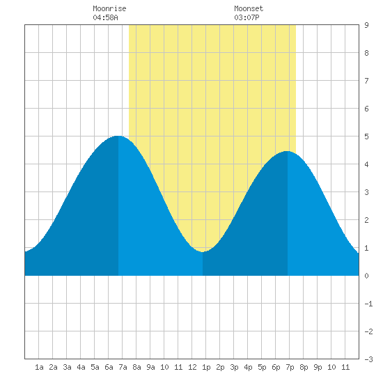 Pennys Creek tide chart for Saturday, March 14, 2026