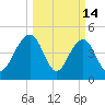Pennys Creek tide chart for Saturday, March 14, 2026