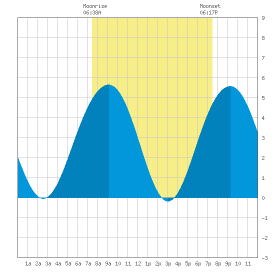 Pennys Creek tide chart for Tuesday, March 17, 2026