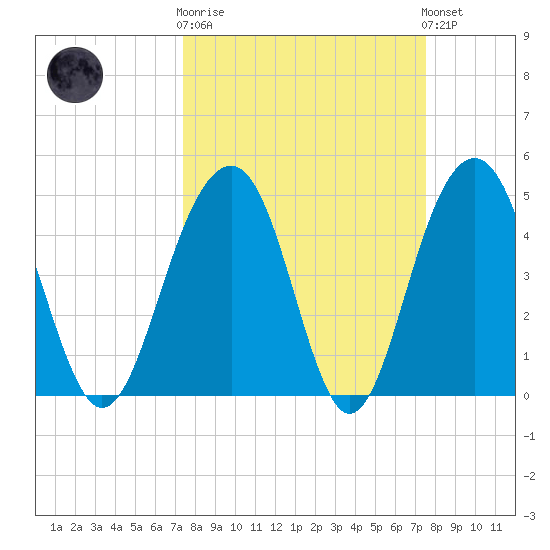 Pennys Creek tide chart for Wednesday, March 18, 2026