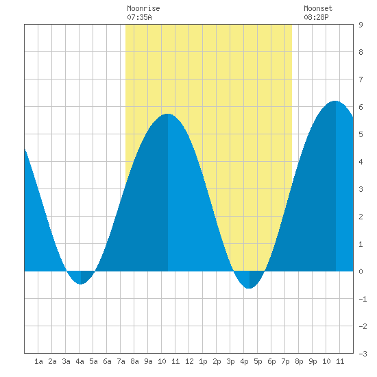 Pennys Creek tide chart for Thursday, March 19, 2026