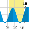 Pennys Creek tide chart for Thursday, March 19, 2026