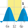 Pennys Creek tide chart for Sunday, March 1, 2026