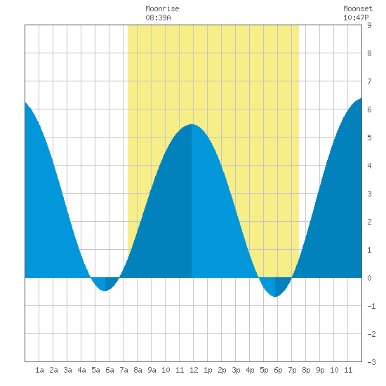 Pennys Creek tide chart for Saturday, March 21, 2026