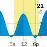 Pennys Creek tide chart for Saturday, March 21, 2026