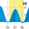 Pennys Creek tide chart for Sunday, March 22, 2026
