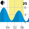 Pennys Creek tide chart for Wednesday, March 25, 2026