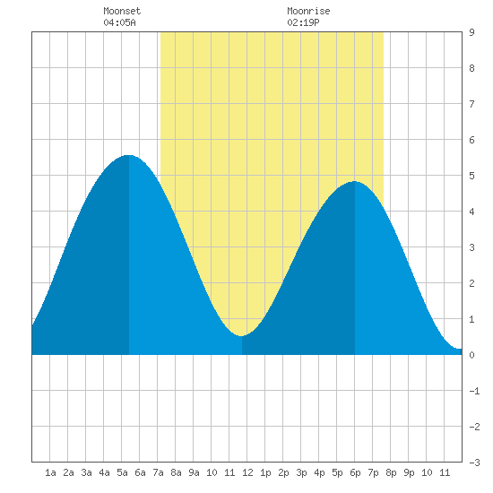 Pennys Creek tide chart for Friday, March 27, 2026