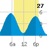 Pennys Creek tide chart for Friday, March 27, 2026