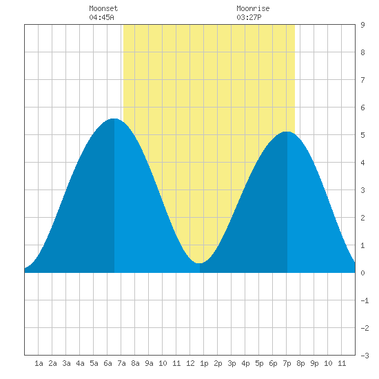 Pennys Creek tide chart for Saturday, March 28, 2026
