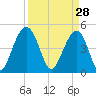 Pennys Creek tide chart for Saturday, March 28, 2026