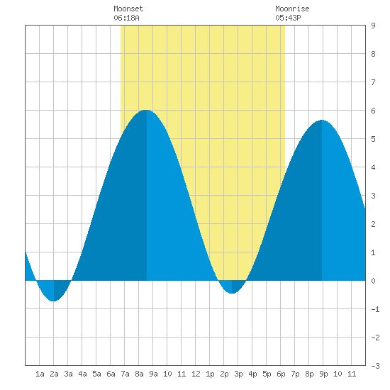 Pennys Creek tide chart for Monday, March 2, 2026