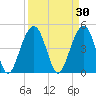 Pennys Creek tide chart for Monday, March 30, 2026