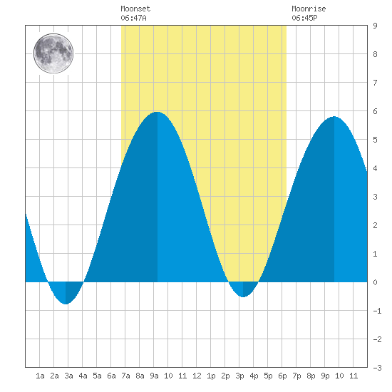 Pennys Creek tide chart for Tuesday, March 3, 2026