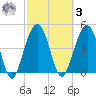 Pennys Creek tide chart for Tuesday, March 3, 2026