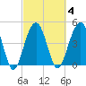 Pennys Creek tide chart for Wednesday, March 4, 2026