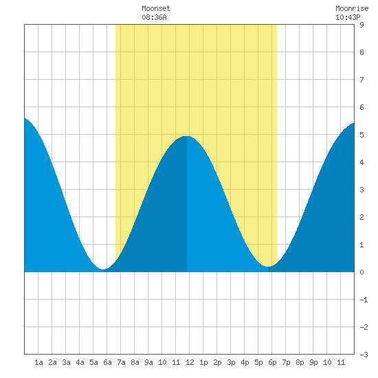 Pennys Creek tide chart for Saturday, March 7, 2026