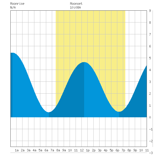 Pennys Creek tide chart for Sunday, March 8, 2026