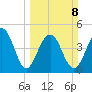 Pennys Creek tide chart for Sunday, March 8, 2026