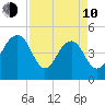 Pennys Creek tide chart for Friday, April 10, 2026