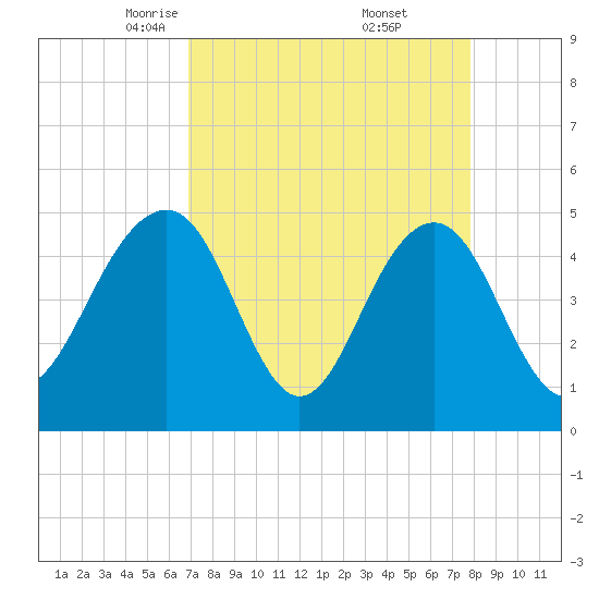 Pennys Creek tide chart for Sunday, April 12, 2026