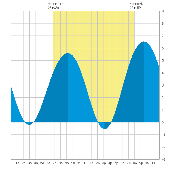 Pennys Creek tide chart for Thursday, April 16, 2026