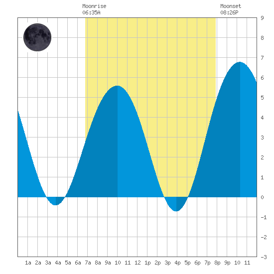 Pennys Creek tide chart for Friday, April 17, 2026