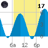 Pennys Creek tide chart for Friday, April 17, 2026