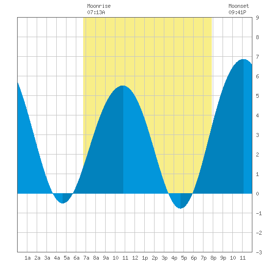 Pennys Creek tide chart for Saturday, April 18, 2026