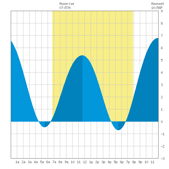 Pennys Creek tide chart for Sunday, April 19, 2026