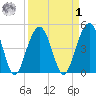 Pennys Creek tide chart for Wednesday, April 1, 2026