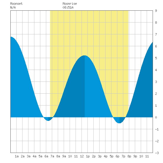 Pennys Creek tide chart for Monday, April 20, 2026