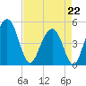 Pennys Creek tide chart for Wednesday, April 22, 2026
