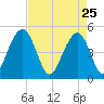 Pennys Creek tide chart for Saturday, April 25, 2026