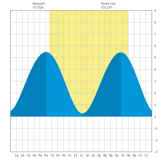 Pennys Creek tide chart for Sunday, April 26, 2026