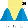 Pennys Creek tide chart for Sunday, April 26, 2026