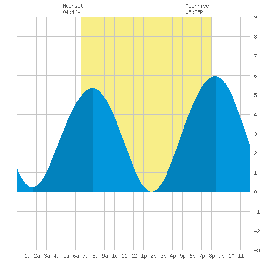 Pennys Creek tide chart for Tuesday, April 28, 2026