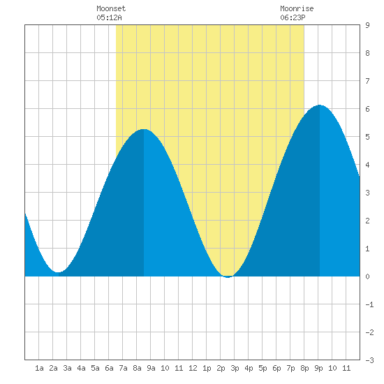 Pennys Creek tide chart for Wednesday, April 29, 2026