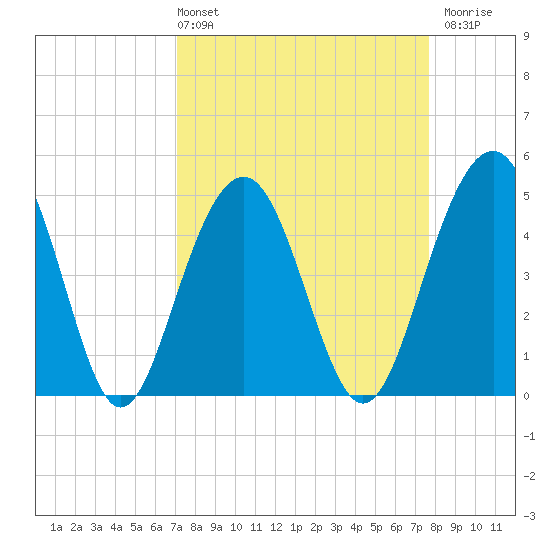 Pennys Creek tide chart for Thursday, April 2, 2026