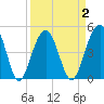 Pennys Creek tide chart for Thursday, April 2, 2026