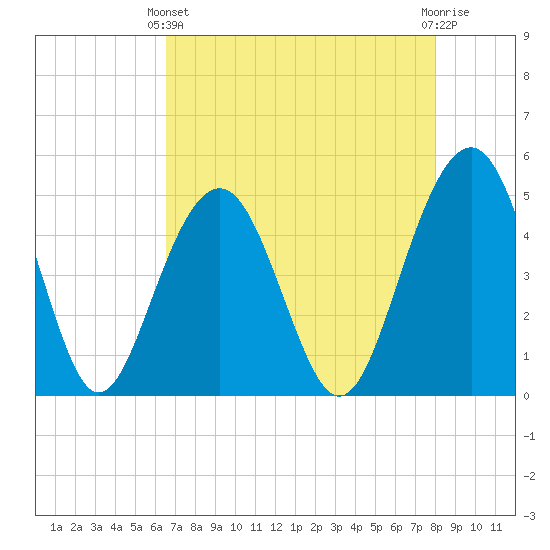 Pennys Creek tide chart for Thursday, April 30, 2026