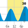 Pennys Creek tide chart for Thursday, April 30, 2026