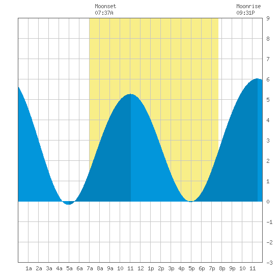 Pennys Creek tide chart for Friday, April 3, 2026