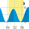 Pennys Creek tide chart for Friday, April 3, 2026